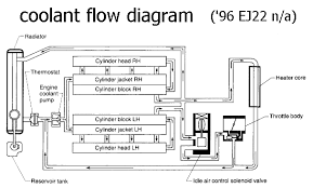 Coolant Flow Diagram 1990 To Present Legacy Impreza