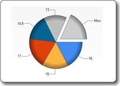 values in a pie chart stack overflow