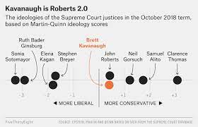 Kennedy is my favorite justice! The Supreme Court Might Have Three Swing Justices Now Fivethirtyeight