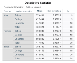 Two Way Anova Output And Interpretation In Spss Statistics Including Simple Main Effects Laerd Statistics