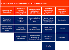 Please use our job search to look for open vacancies. Foundation Level Acceptance Testing Istqb International Software Testing Qualifications Board