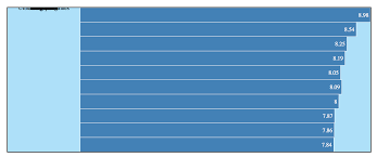 D3 Labels For Horizontal Bar Chart Are Stacking Over