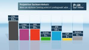 2021 gehörten dem landtag noch 19 frauen an. Zdf Politbarometer Extra Sachsen Anhalt Januar 2016 Nur Cdu Spd Koalition Moglich Presseportal