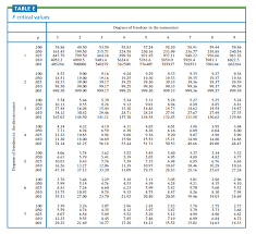 f distribution table z score table