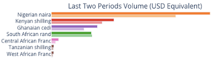 According to a report from arcane research, the country contributes 48.5 percent of. Bitcoin Peer To Peer Trading Up 27 In Nigeria Since Crypto Ban Decrypt