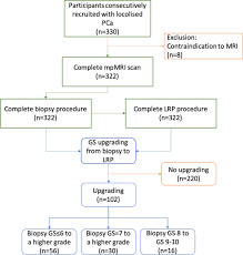 According to the american cancer society, a. Prediction Of Prostate Cancer Gleason Score Upgrading From Biopsy To Radical Prostatectomy Using Pre Biopsy Multiparametric Mri Pirads Scoring System Scientific Reports