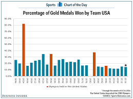 Chart See The Percentage Of Gold Medals Won By Team Usa