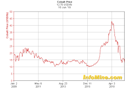 10 Year Cobalt Prices And Cobalt Price Charts Investmentmine