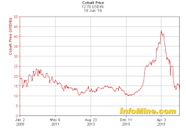 10 year cobalt prices and cobalt price charts investmentmine