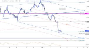 canadian dollar price outlook loonie breakout tests usd cad