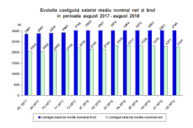 Misiunea institutului naţional de statistică. Statistici EvoluÅ£ia Efectivului De SalariaÅ£i Si A Castigului Salarial Mediu Nominal August 2018 JudeÅ£ului CÄƒlÄƒrasi CÄƒlÄƒraÈ™i Press