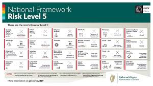 Under the current level 4 guidelines published by the government, people are allowed to travel within their county while outdoor dining is also permitted, though reopening schools will likely take precedence above all else in terms of lifting restrictions. Merrionstreet Ie From Midnight 21 October Level 5 Restrictions Apply In Ireland See The Measures That Will Come Into Place Here Https Www Gov Ie En Publication 2dc71 Level 5 Facebook