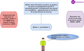 Les formations, missions, salaire d'un professeur de sport. Licence Staps Programme Conseils Quoi Faire Apres