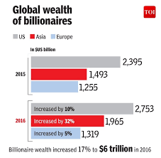 75% of the world's new billionaires are from India and China - Times of  India