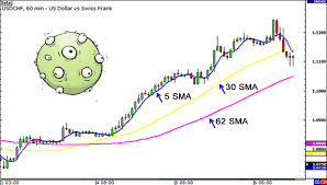 simple moving average sma explained babypips com