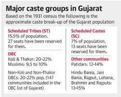Obcs To Play Kingmaker In Battle For Gujarat The Hindu Total population of himachal pradesh as per 2011 census is 6,864,602 of which male and female are 3,481,873 and 3,382,729 respectively.