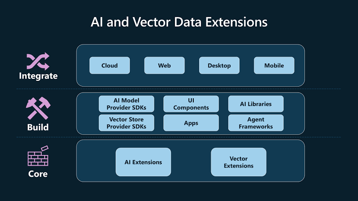 Core layer position of Microsoft Extensions VectorData in the .NET ecosystem, AI generated