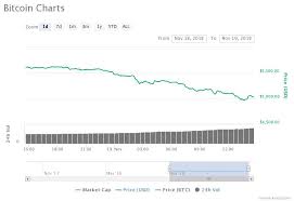 After Yesterdays Signs Of Recovery Crypto Markets See