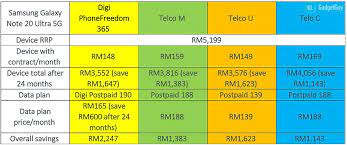 Digi has specific plans for phone devices such as iphone, samsung, blackberry, htc and others. Digi Phonefreedom 365 The Smarter Installment Plan To Get A New Phone And Data Klgadgetguy