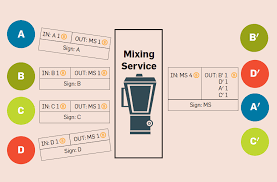 How mixing bitcoins is done? Acm Digital Library Communications Of The Acm