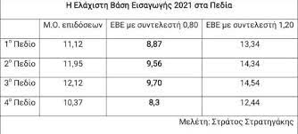 Ο πίνακας με τους συντελεστές ελάχιστης βάσης εισαγωγής για τις στρατιωτικές, αστυνομικές εβε, πυροσβεστικές σχολές εβε, αεν εβε, λιμενικού σώματος εβε και αστε εβε. Baseis 2021 H Elaxisth Bash Eisagwghs Gia 411 Tmhmata Oi Koftes Se Ola Ta Pedia