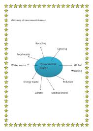 Mind Map Of Environmental Issues Environmental Issues Mind Map Environment