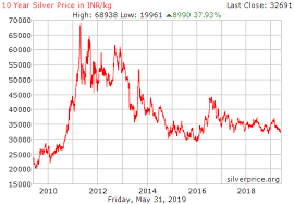 Live Silver Price Chart In India Inr Kg Historical