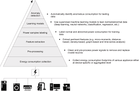 Do you have good taste? Artificial Intelligence Based Anomaly Detection Of Energy Consumption In Buildings A Review Current Trends And New Perspectives Sciencedirect