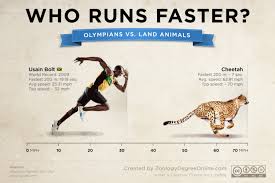 Usain bolt world records 100m bolt first broke the world record at the 2008 reebok grand prix in new york when he clocked 9.72 seconds. Usain Bolt Vs The Animal Kingdom Visual Ly