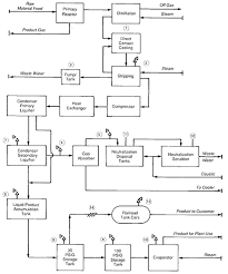 process safety management occupational safety and health