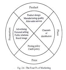 Marketing Mix Definition And Elements With Diagram