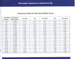 recommended clearance table for metric metal punch sizes