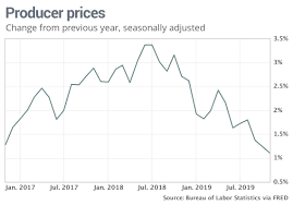 U S Wholesale Prices Get Gasoline Bump In October Ppi