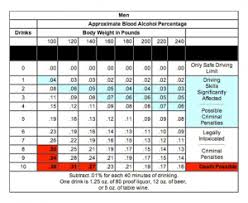 Guidelines To Blood Alcohol Concentration Bac Phil Clark Law