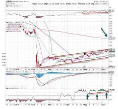 Linkedin Lnkd Stock Is The Chart Of The Day Thestreet