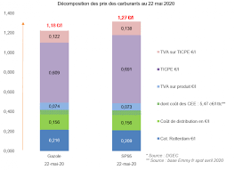 Le hcp distingue trois phases dans l'évolution des prix des carburants. Petrole Pourquoi Les Prix Des Carburants Repartent A La Hausse Actu