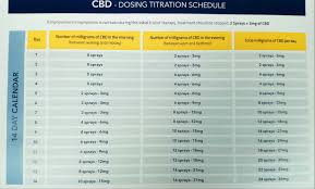Cbd Dosage Chart By Cbdplus Article