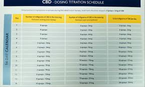 cbd dosage chart by cbdplus article