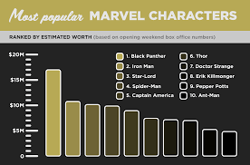 Endgame wouldn't even exist without this movie. Top 10 Most Popular Marvel Characters Lemonly Infographics
