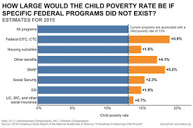 Can The U.s. Cut Child Poverty In Half In A Decade? | Econofact