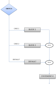 Switch Case Statement In C Programming With Example