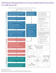 Rapid Operationalization of Covid-19 Monoclonal Antibody Infusion Clinics