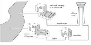 Mitigeur et robinet de lavabo ou vasque simple ou design par exemple le découvrez également notre robinetterie destinée au traitement de votre eau de boisson : D Ou Vient L Eau Du Robinet Assistance Scolaire Personnalisee Et Gratuite Asp