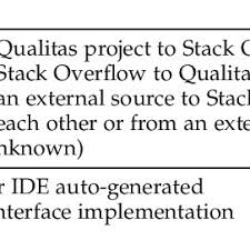Click on your profile image in the upper right corner. Pdf Toxic Code Snippets On Stack Overflow