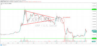 If the sellers overwhelm the bulls, leading to a breakdown of $1.22, it will signal the start of a new downtrend for xrp price. Big Xrp Price Comeback Up 40 In 2 Days Is It Safe To Own Xrp Again Cryptoticker