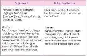 Bukan segi banyak adalah bangun kurva tertutup ataupun bisa juga kurva terbuka yang tidak hanya terdiri atas garis saja, melainkan dibentuk juga oleh kurva lengkung dan tidak selalu memiliki sudut. Segi Banyak Dan Bukan Segi Banyak Tema 1 Kelas 4 Halaman 19