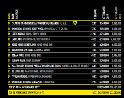 2017 Seaworld Theme Park Attendance Orlando Attraction