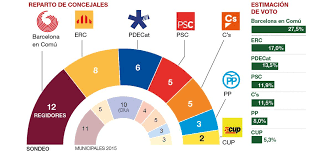 Colau Ganaria Otra Vez En Barcelona Con Erc Como Principal Opositor