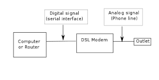 digital subscriber line wikipedia