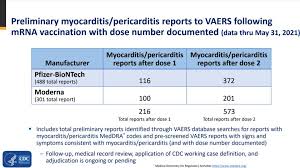 An anonymous reader quotes a reuters report: Preliminary Reports Show Heart Issues More Common In Young People Following Mrna Vaccines Kvue Com